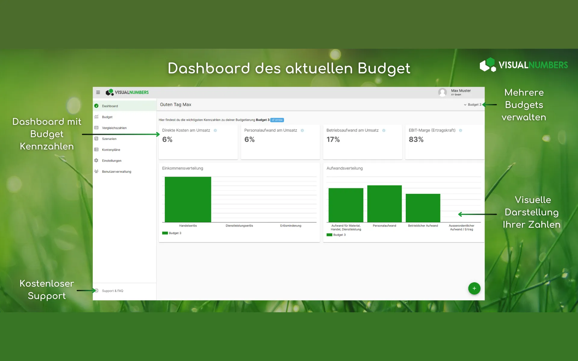 VisualNumbers: Dashboard des aktuellen Budgets
