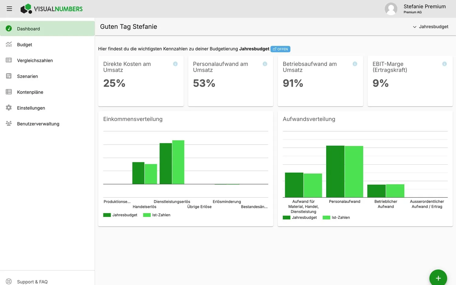 VisualNumbers: Dashboard mit vier Kennzahlen in Prozent und den Diagrammen zu Einkommens- und Aufwandsverteilung, Budget neben Ist-Zahlen