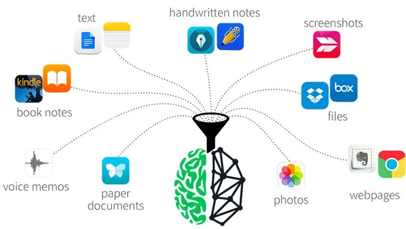 Schema: Notizen, Fotos, Dateien und Sprachmemos laufen in einem Second Brain zusammen